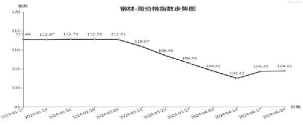 爱游戏体育APP官网入口临沂商城周价格总指数为10477点环比下跌010点（41(图2)