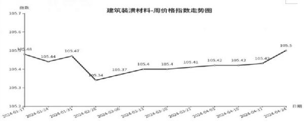 爱游戏体育APP官网入口临沂商城周价格总指数为10477点环比下跌010点（41(图3)