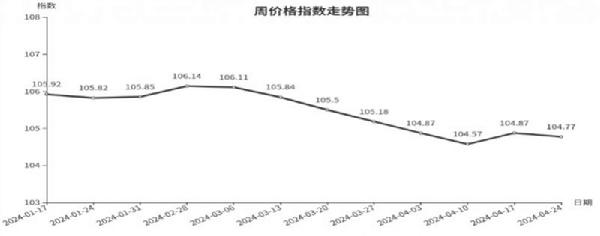 爱游戏体育APP官网入口临沂商城周价格总指数为10477点环比下跌010点（41(图1)