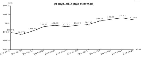 爱游戏体育APP官网入口临沂商城周价格总指数为10477点环比下跌010点（41(图7)