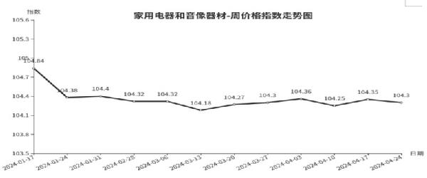 爱游戏体育APP官网入口临沂商城周价格总指数为10477点环比下跌010点（41(图6)