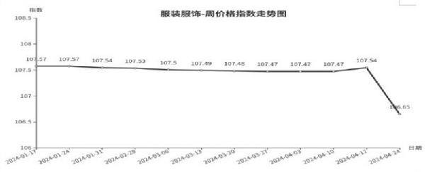 爱游戏体育APP官网入口临沂商城周价格总指数为10477点环比下跌010点（41(图5)