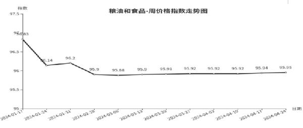 爱游戏体育APP官网入口临沂商城周价格总指数为10477点环比下跌010点（41(图4)