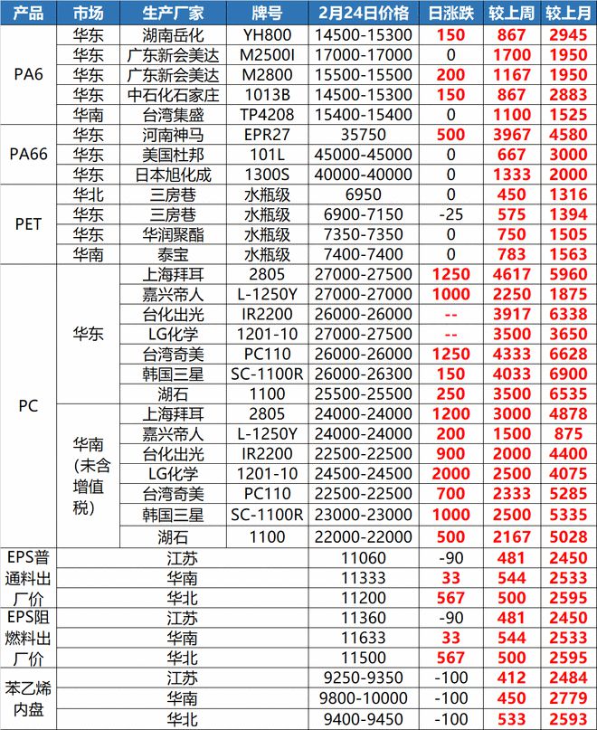 爱游戏体育APP官网入口“惊了”！这种塑料一吨上调8300元！原料暴涨一周！(图11)