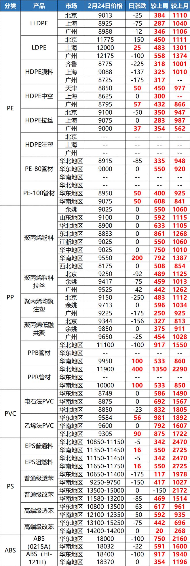 爱游戏体育APP官网入口“惊了”！这种塑料一吨上调8300元！原料暴涨一周！(图10)