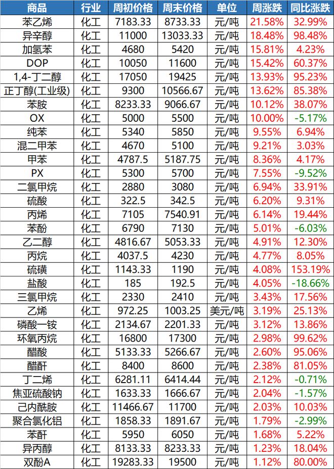 爱游戏体育APP官网入口“惊了”！这种塑料一吨上调8300元！原料暴涨一周！(图9)