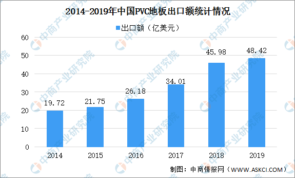 爱游戏体育APP官网入口2020年中国PVC地板市场现状及发展趋势预测分析（图）