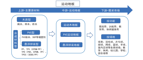 ayx爱游戏体育官方网站2022年中国运动地材行业发展深度调研报告 第2章：运动(图1)