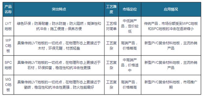 ayx爱游戏体育官方网站出口成PVC地板行业重要驱动力国内渗透率有望持续提升(图2)