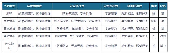 ayx爱游戏体育官方网站出口成PVC地板行业重要驱动力国内渗透率有望持续提升(图1)