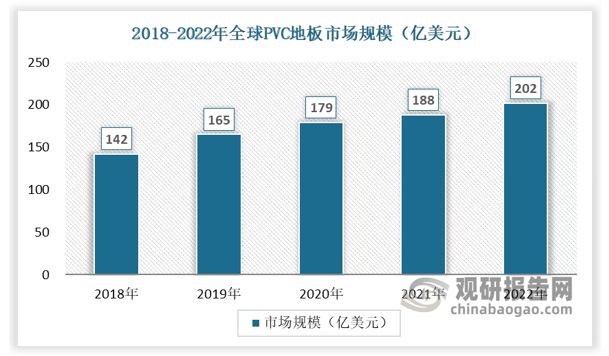 ayx爱游戏体育官方网站出口成PVC地板行业重要驱动力国内渗透率有望持续提升(图4)