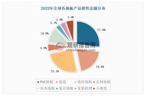 ayx爱游戏体育官方网站出口成PVC地板行业重要驱动力国内渗透率有望持续提升(图3)