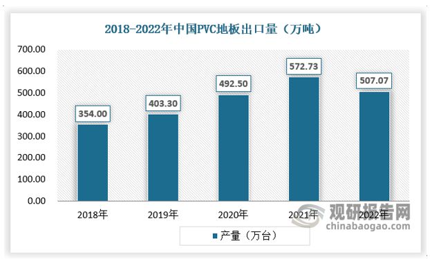 ayx爱游戏体育官方网站出口成PVC地板行业重要驱动力国内渗透率有望持续提升(图5)