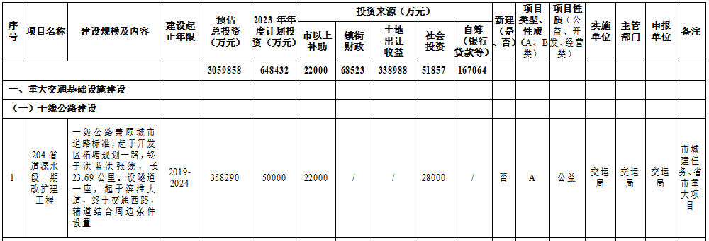 爱游戏体育APP官网入口155个项目！今年计划投资超104亿！溧水重磅文件发布…(图3)