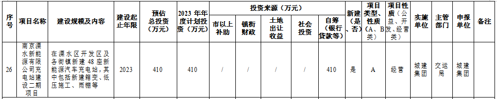 爱游戏体育APP官网入口155个项目！今年计划投资超104亿！溧水重磅文件发布…(图7)