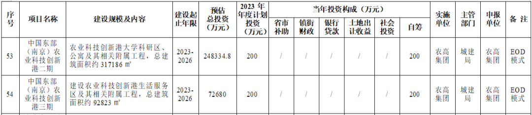 爱游戏体育APP官网入口155个项目！今年计划投资超104亿！溧水重磅文件发布…(图15)