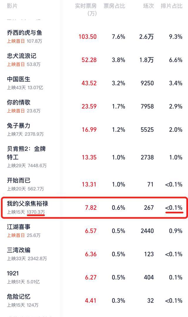 ayx爱游戏体育官方网站破纪录96分观众现场泪崩新版“焦裕禄”简直是催泪炸弹(图5)