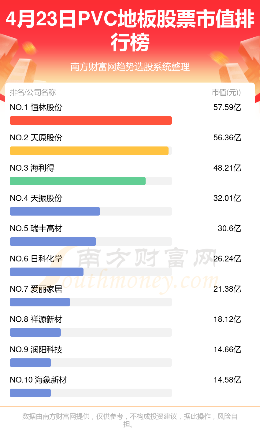 ayx爱游戏体育官方网站PVC地板行业前十名_4月23日股票市值排行榜(图1)