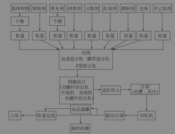 ayx爱游戏体育官方网站一张图了解改性塑料常见的工艺流程