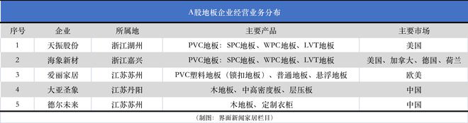 爱游戏体育APP官网入口PVC地板外销受挫天振股份跌破发行价转型迫在眉睫｜家居中(图1)