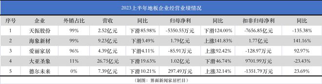 爱游戏体育APP官网入口PVC地板外销受挫天振股份跌破发行价转型迫在眉睫｜家居中(图2)