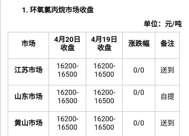 爱游戏体育APP官网入口分歧！涂料、树脂、双酚A、颜料集体涨价而这些产品在跌(图2)