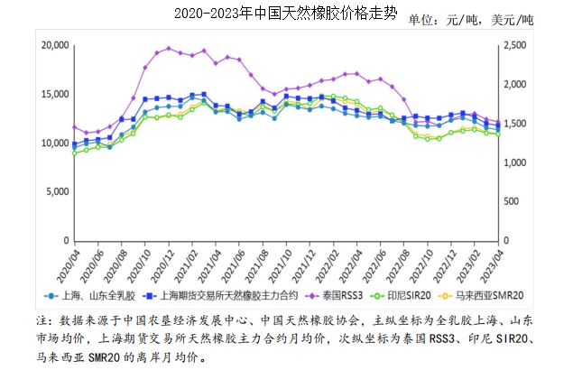 爱游戏体育APP官网入口2023年4月天然橡胶市场供需及价格走势预测分析：天然橡(图1)