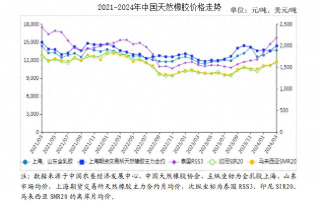 ayx爱游戏体育官方网站2024年3月天然橡胶市场供需及价格走势预测分析：天然橡