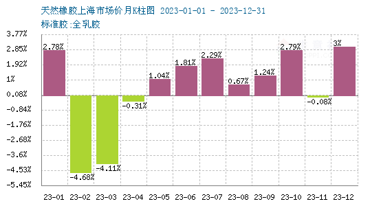 爱游戏体育APP官网入口2024年天然橡胶行情或将先抑后扬 呈V型走势