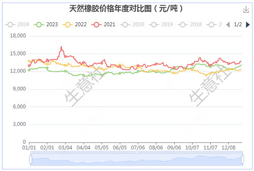 爱游戏体育APP官网入口2024年天然橡胶行情或将先抑后扬 呈V型走势(图4)