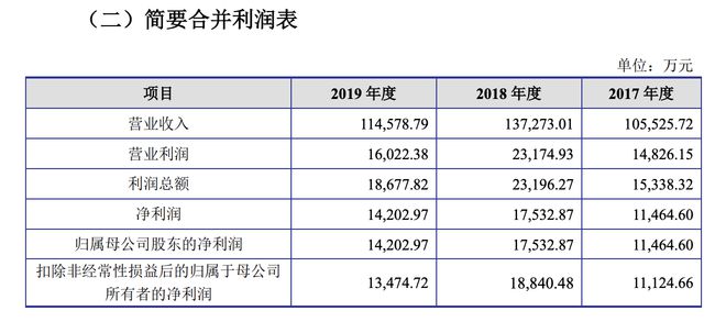 ayx爱游戏体育官方网站爱丽家居在上交所主板上市上市首日股价涨4403%(图1)