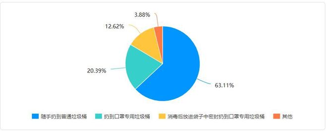 爱游戏体育APP官网入口废弃口罩如何回收与处理(图5)