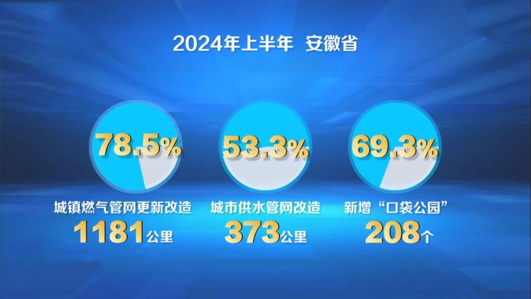 ayx爱游戏体育官方网站提升城市功能品质 打造安全韧性宜居城市(图7)