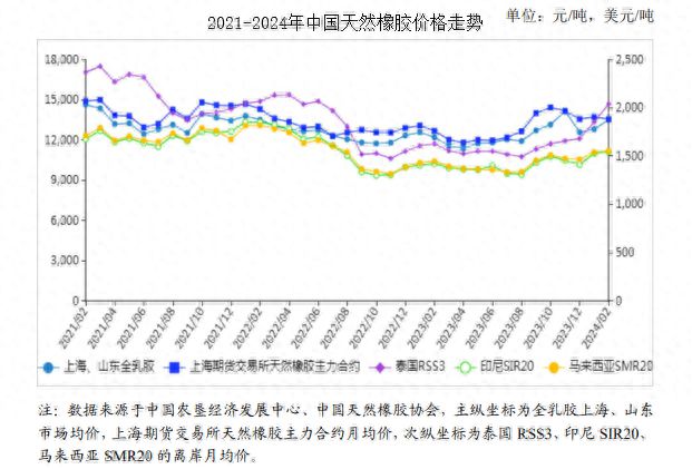 ayx爱游戏体育官方网站2024年2月天然橡胶市场供需及价格走势预测分析：天然橡(图1)